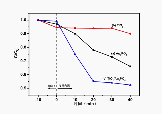 磷酸银敏化二氧化钛光催化剂光催化降解曲线.jpg